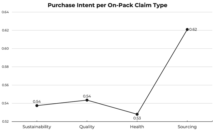Purchase Intent is noticeably higher for sourcing based claims. Sustainability and Quality have approximately the same level. Health related claims have the least