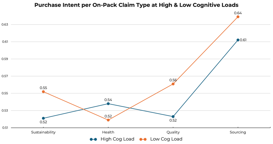 Previous graph incorporating the average cognitive load of the claims