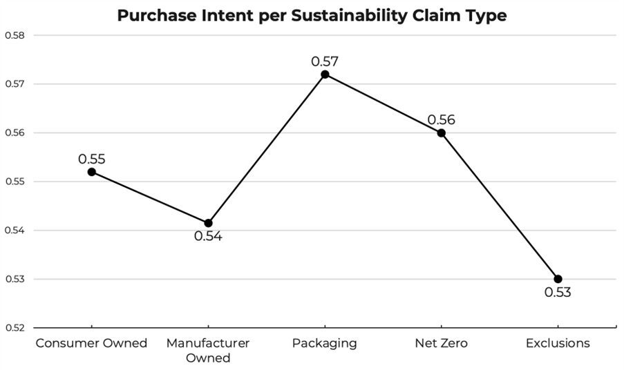 Purchase Intent highest when claims are specifically related to Packaging